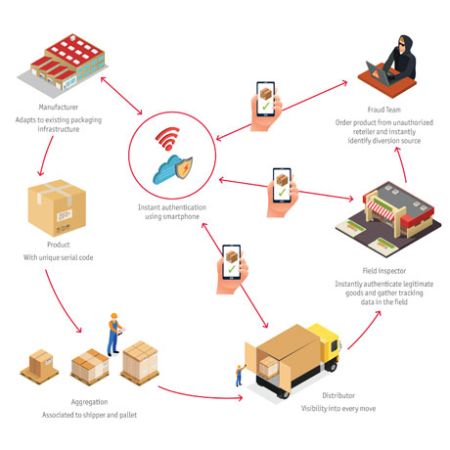 Traceability Distributed System Laetus Track and Trace and Vision Inspection Solutions