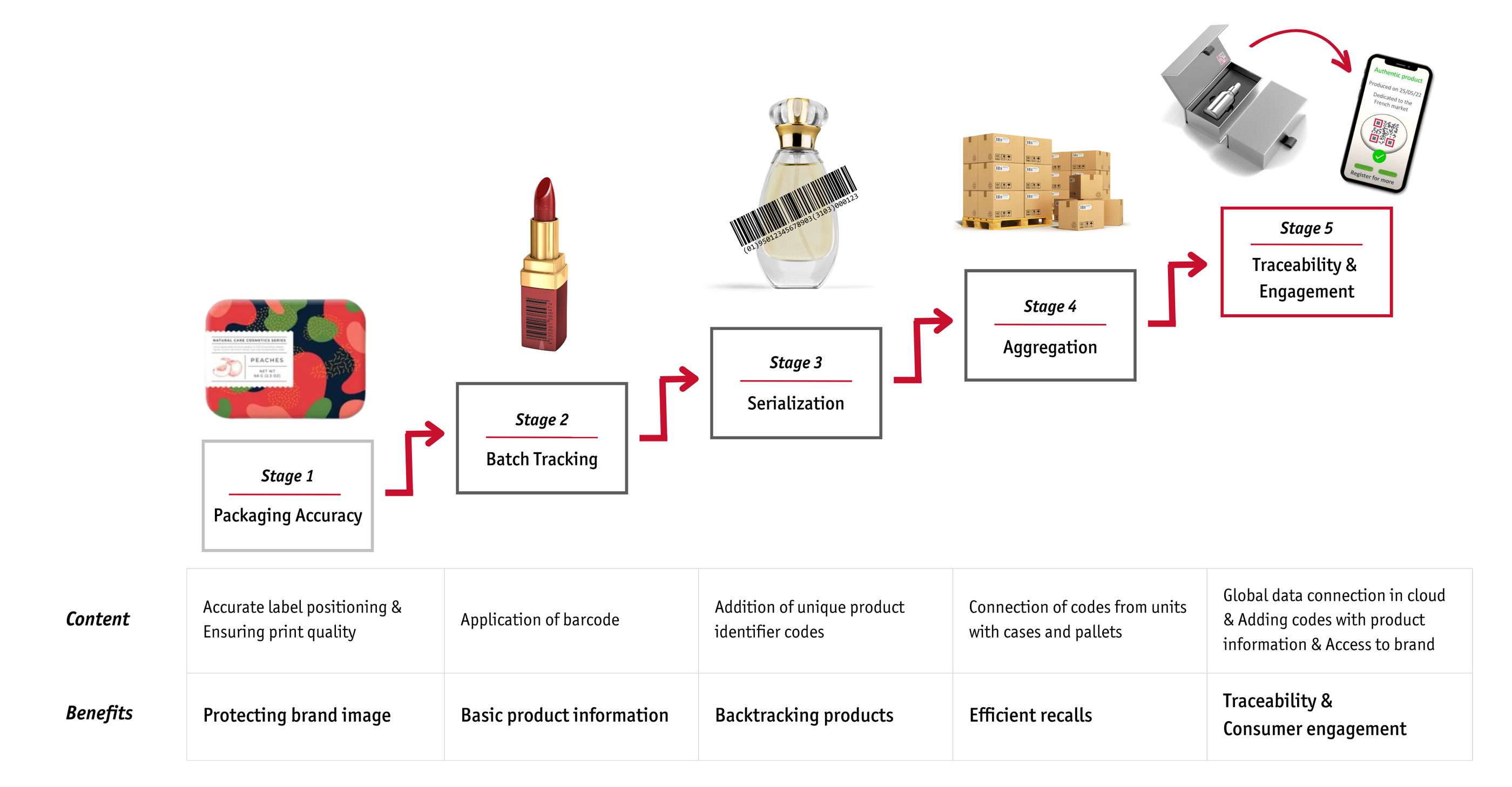 Supply chain solutions for the Cosmetics industry