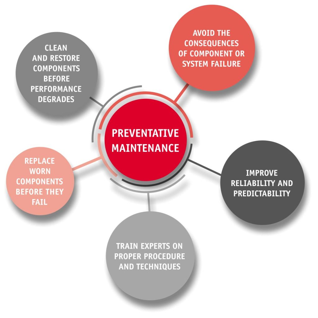 Explain What You Understand By The Term Preventive Maintenance