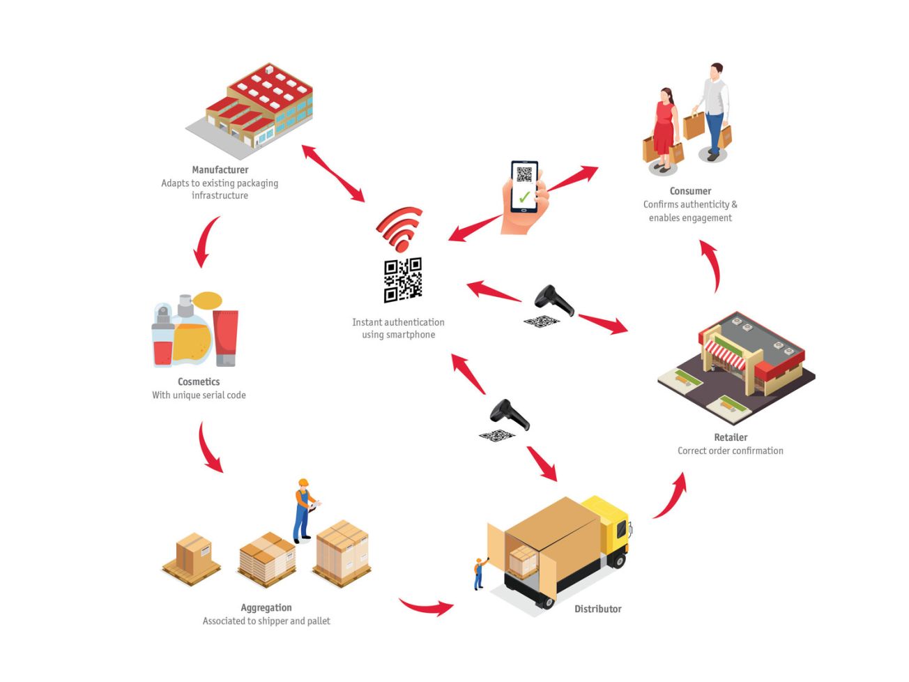Laetus Track and Trace and Vision Inspection Solutions